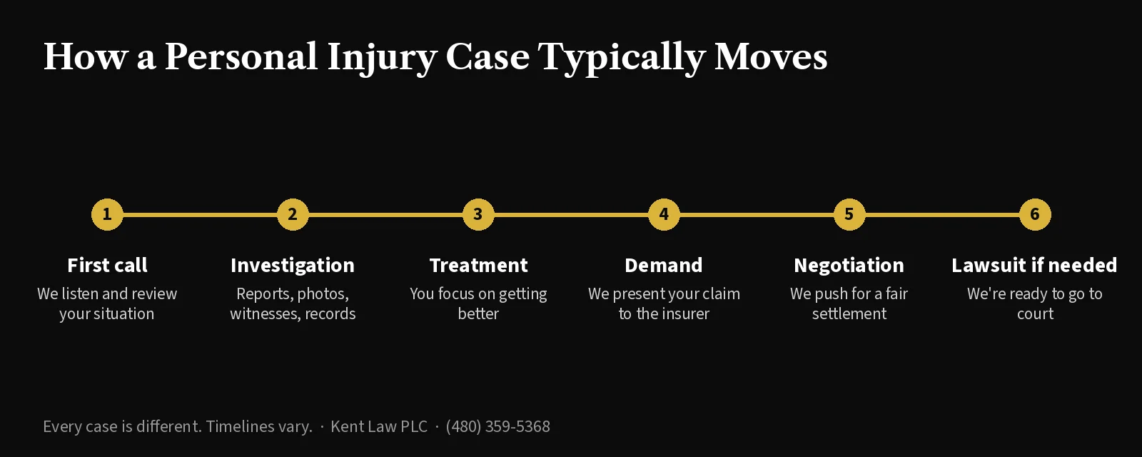 Steps in a personal injury case: first call, investigation, treatment, demand, negotiation, and a lawsuit if needed